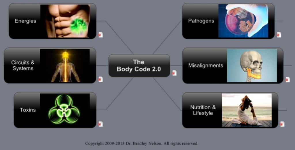 body code